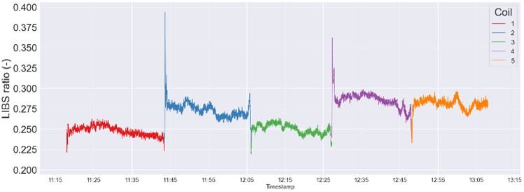 CMS coil graph