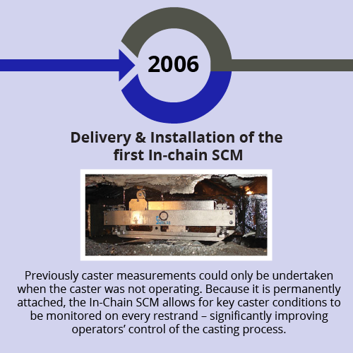 First delivery of In-chain SCM in 2006